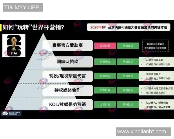足球世界杯赛事赞助商及市场营销策略